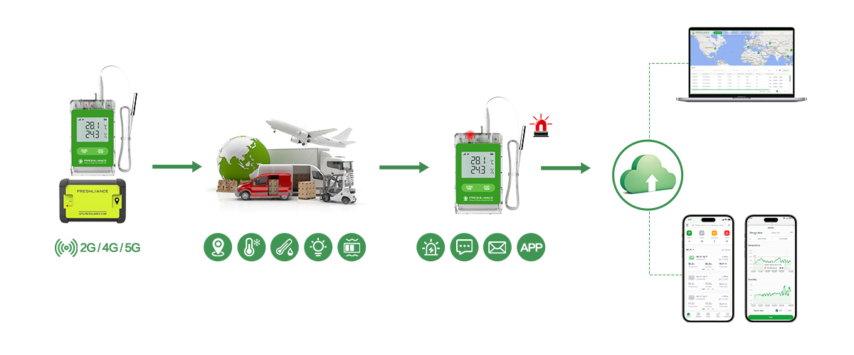 cold-chain-transportation-real-time-temperature-humidity-and-location-monitoring2.jpg